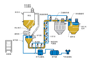 氣力輸送設(shè)備知名廠家