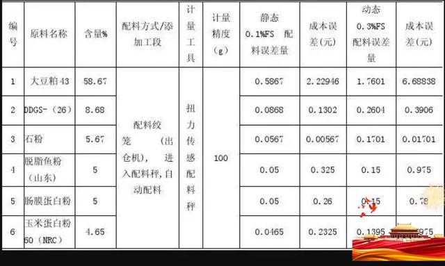 配料秤運(yùn)用實(shí)例之飼料精度掌握和誤差分析